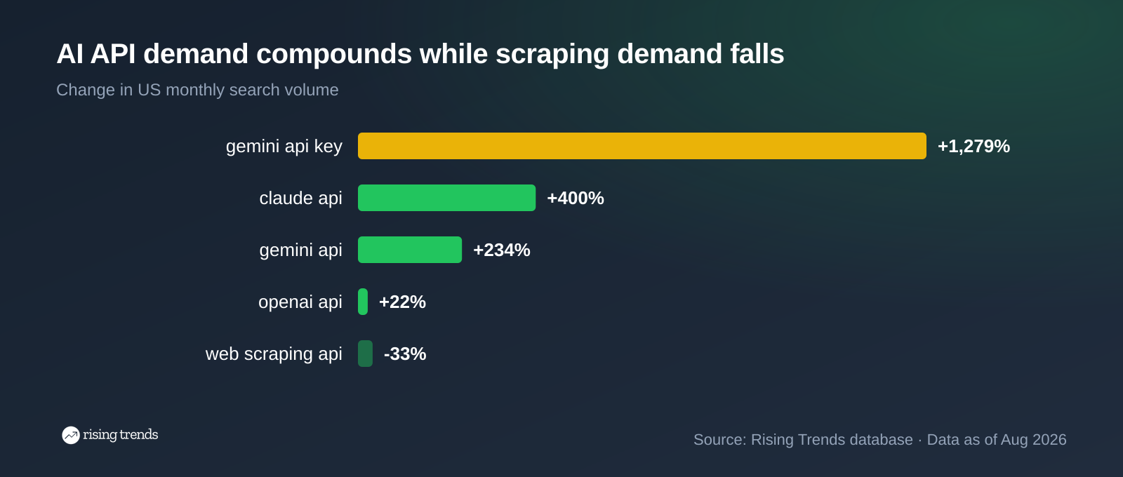 Two year search growth: gemini api key +1,279%, claude api +400%, gemini api +234%, web scraping api -33%