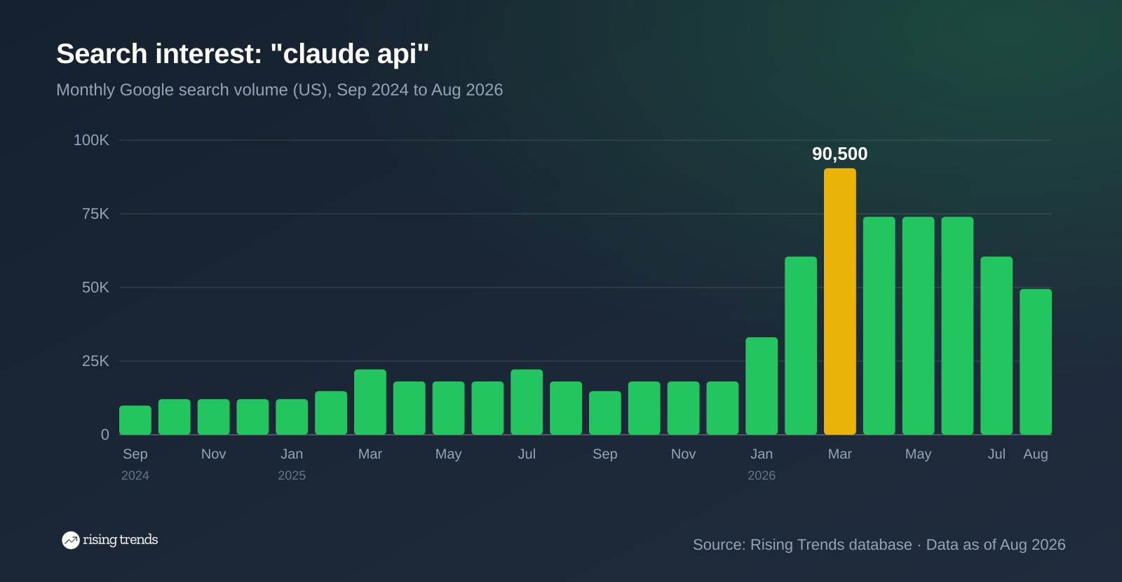 Monthly US searches for claude api, peaking at 90,500 in March 2026 and 49,500 by August 2026