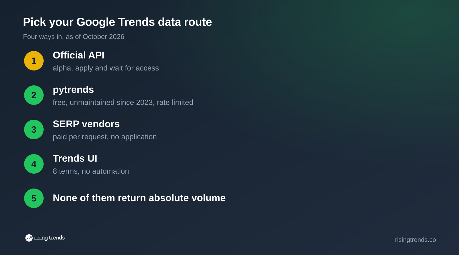 Four routes to Google Trends data in 2026: official API alpha, pytrends, SERP vendors and the Trends UI