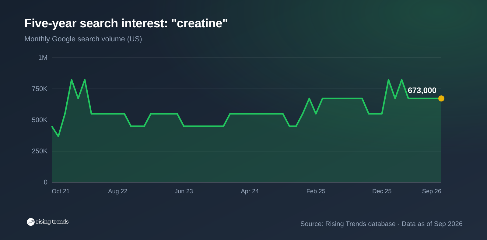 Creatine monthly US searches held between 550,000 and 823,000 for five years, flat growth at huge volume