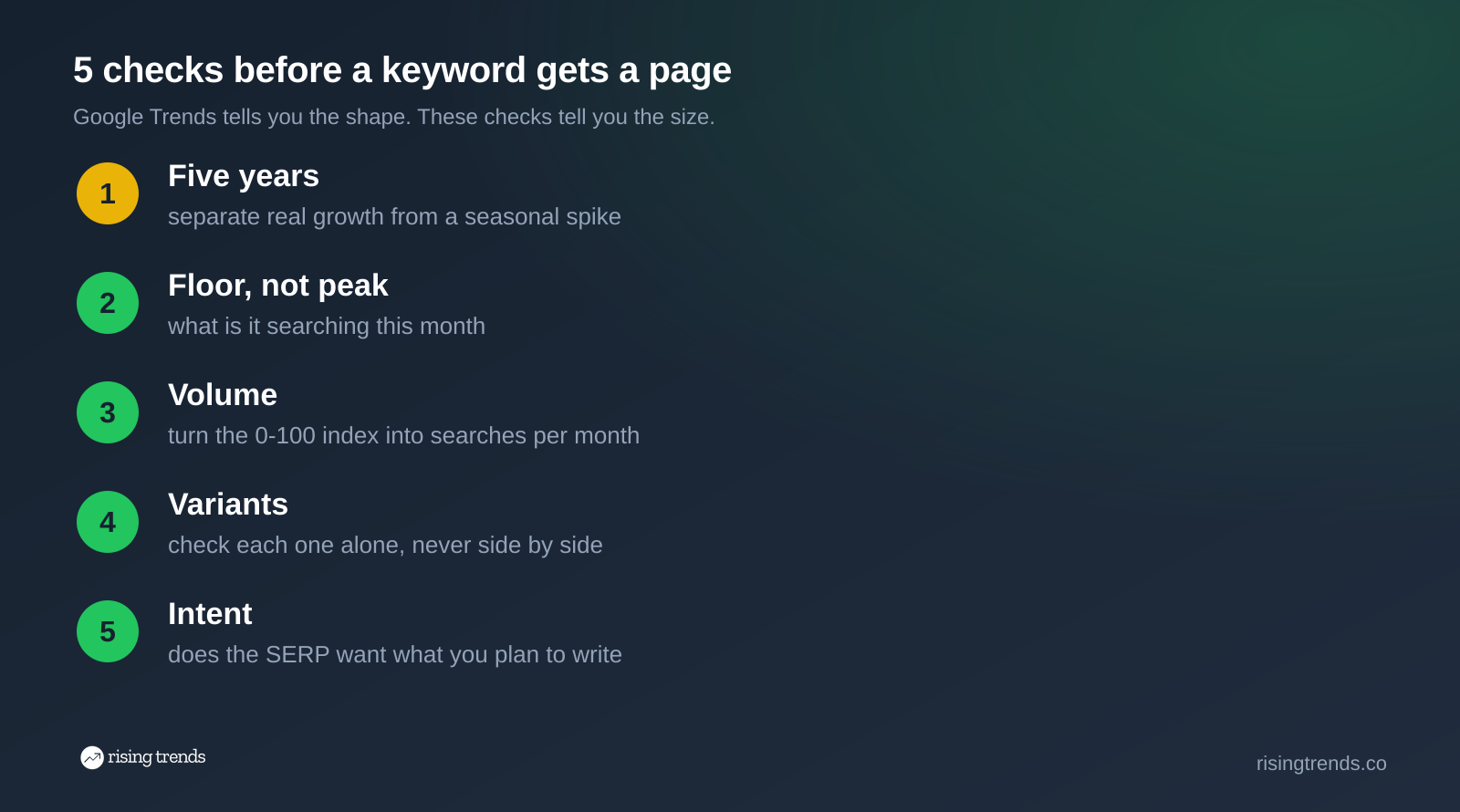 5 checks before a keyword gets a page: 5 years of history, the current floor, monthly volume, variants, intent