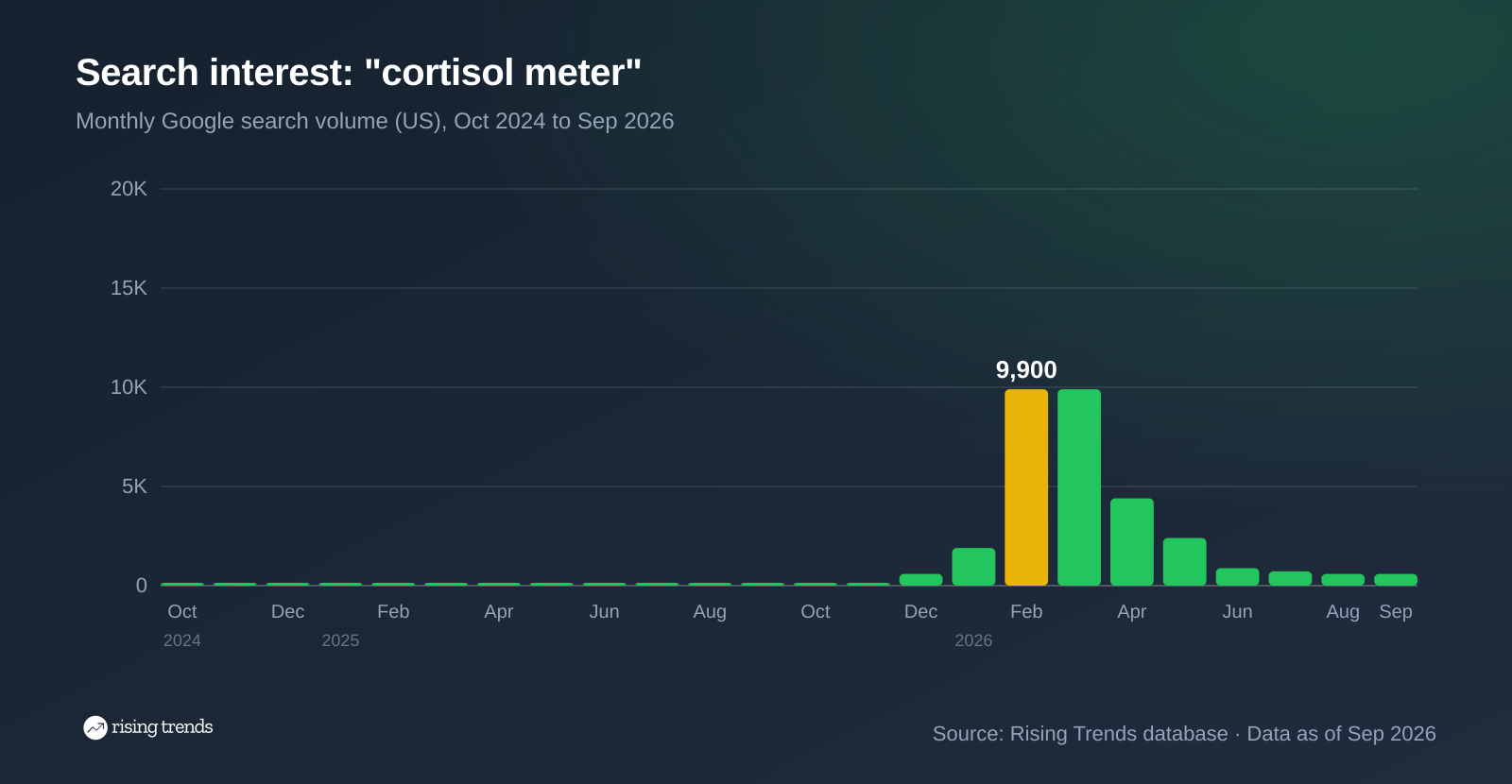 Cortisol meter monthly searches peaked at 9,900 in February 2026 and fell to 590 by September 2026