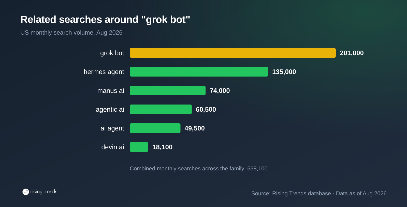 Horizontal bar chart: Related searches around "grok bot". grok bot 201,000, hermes agent 135,000, manus ai 74,000, agentic ai 60,500, ai agent 49,500, devin ai 18,100