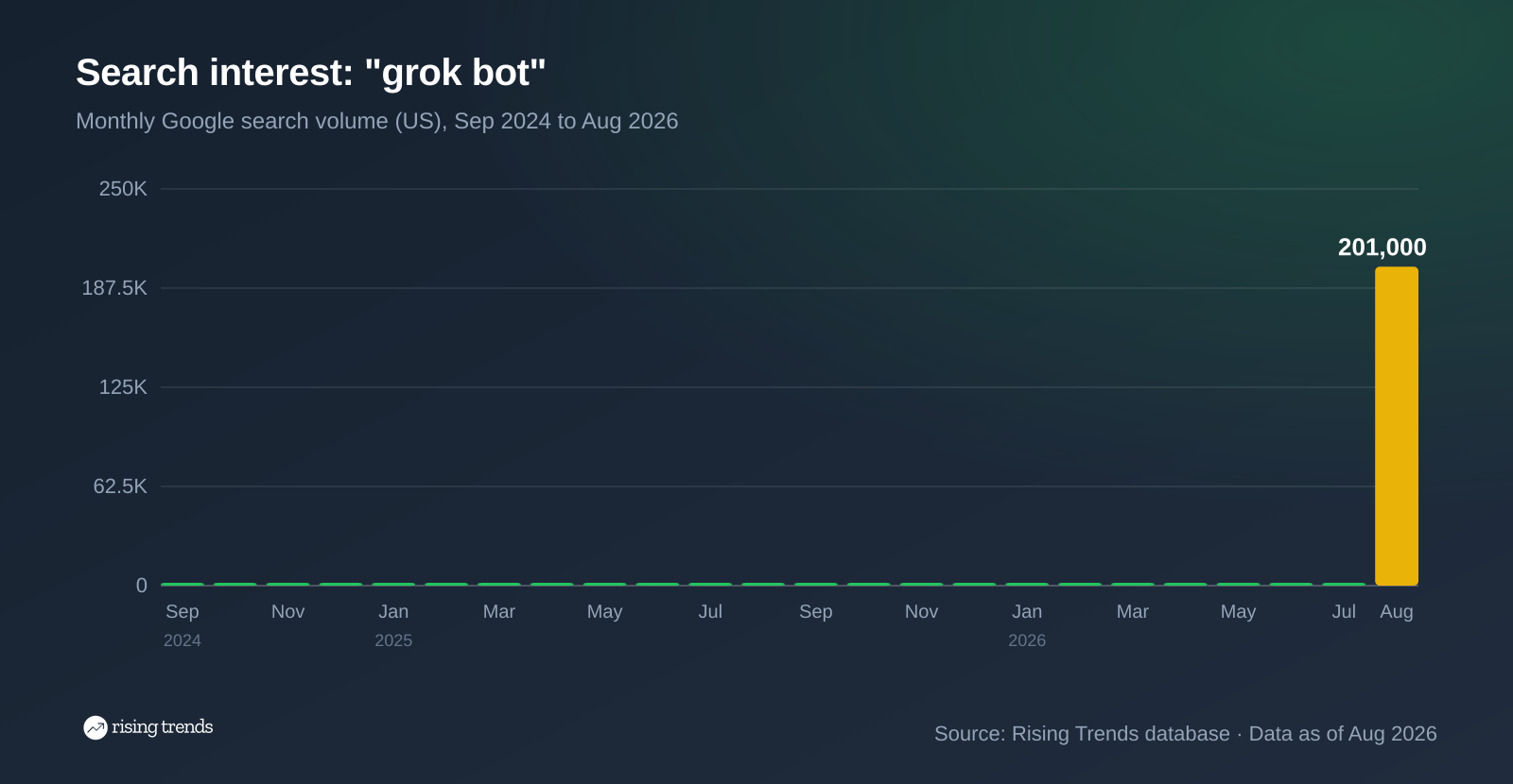Bar chart of monthly Google search volume for grok bot from Sep 2024 to Aug 2026, 20 to 201,000, peak 201,000 in Aug 2026