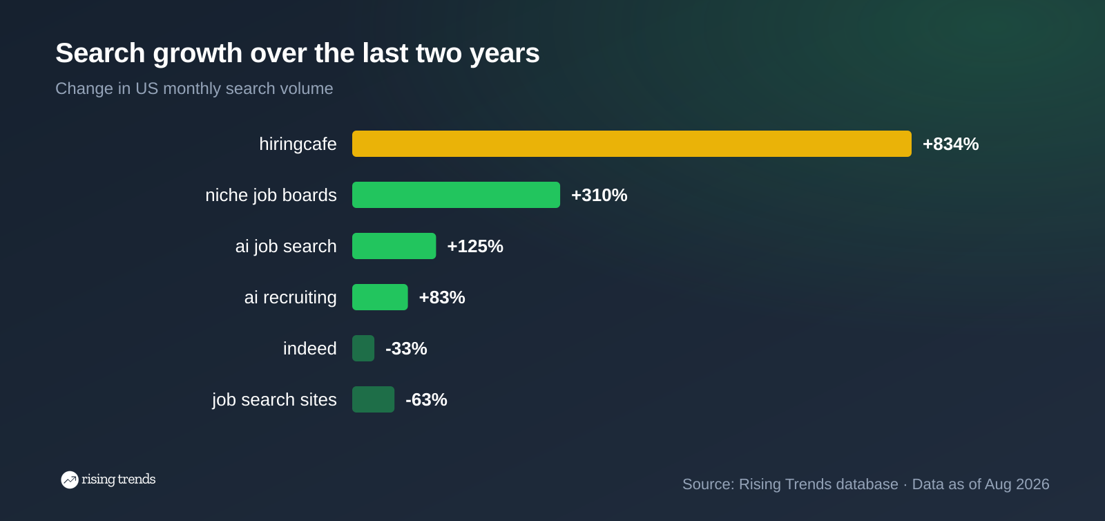 Horizontal bar chart: Search growth over the last two years. hiringcafe +834%, niche job boards +310%, ai job search +125%, ai recruiting +83%, indeed -33%, job search sites -63%