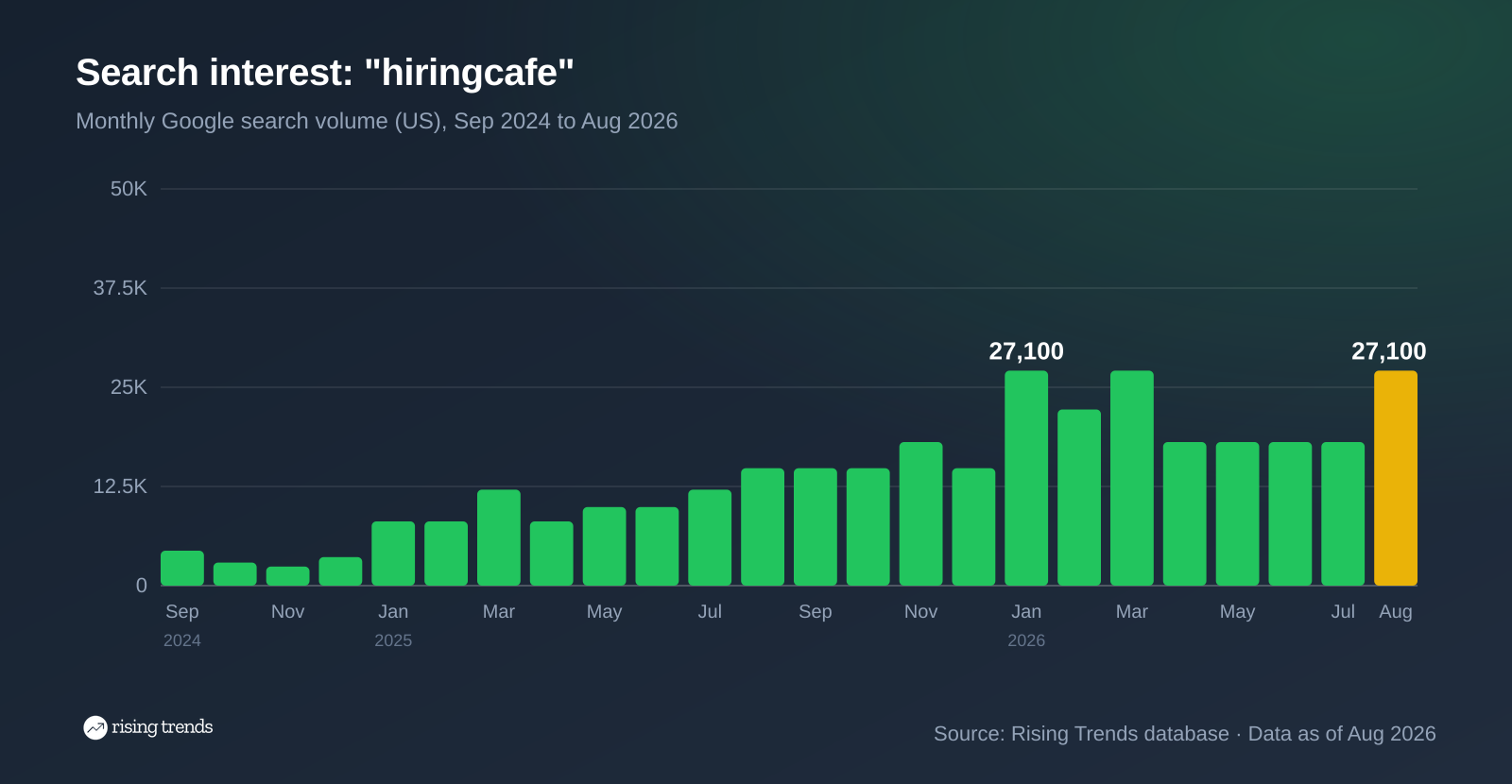 Bar chart of monthly Google search volume for hiringcafe from Sep 2024 to Aug 2026, 4,400 to 27,100, peak 27,100 in Jan 2026