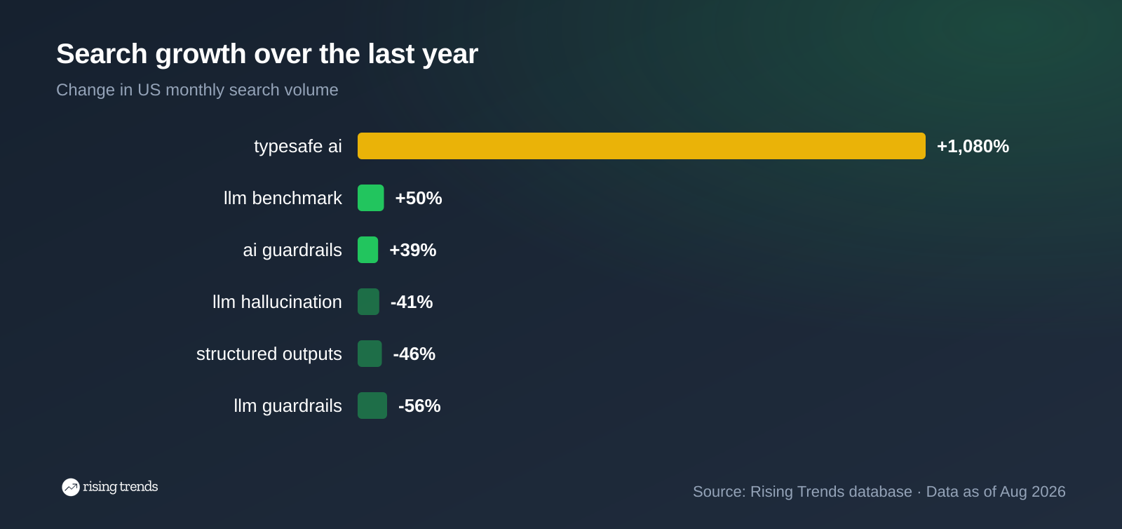 Horizontal bar chart: Search growth over the last year. typesafe ai +1,080%, llm benchmark +50%, ai guardrails +39%, llm hallucination -41%, structured outputs -46%, llm guardrails -56%