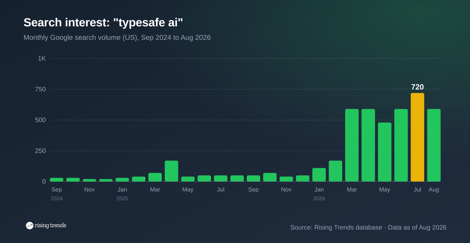 Bar chart of monthly Google search volume for typesafe ai from Sep 2024 to Aug 2026, 30 to 590, peak 720 in Jul 2026