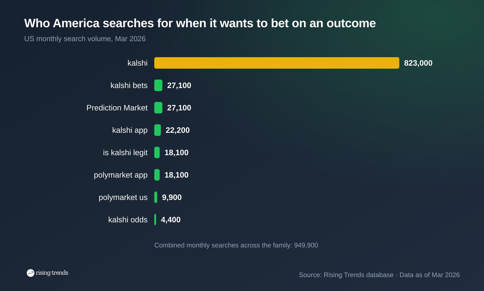 Horizontal bar chart: Who America searches for when it wants to bet on an outcome. kalshi 823,000, kalshi bets 27,100, Prediction Market 27,100, kalshi app 22,200, is kalshi legit 18,100, polymarket app 18,100, polymarket us 9,900, kalshi odds 4,400