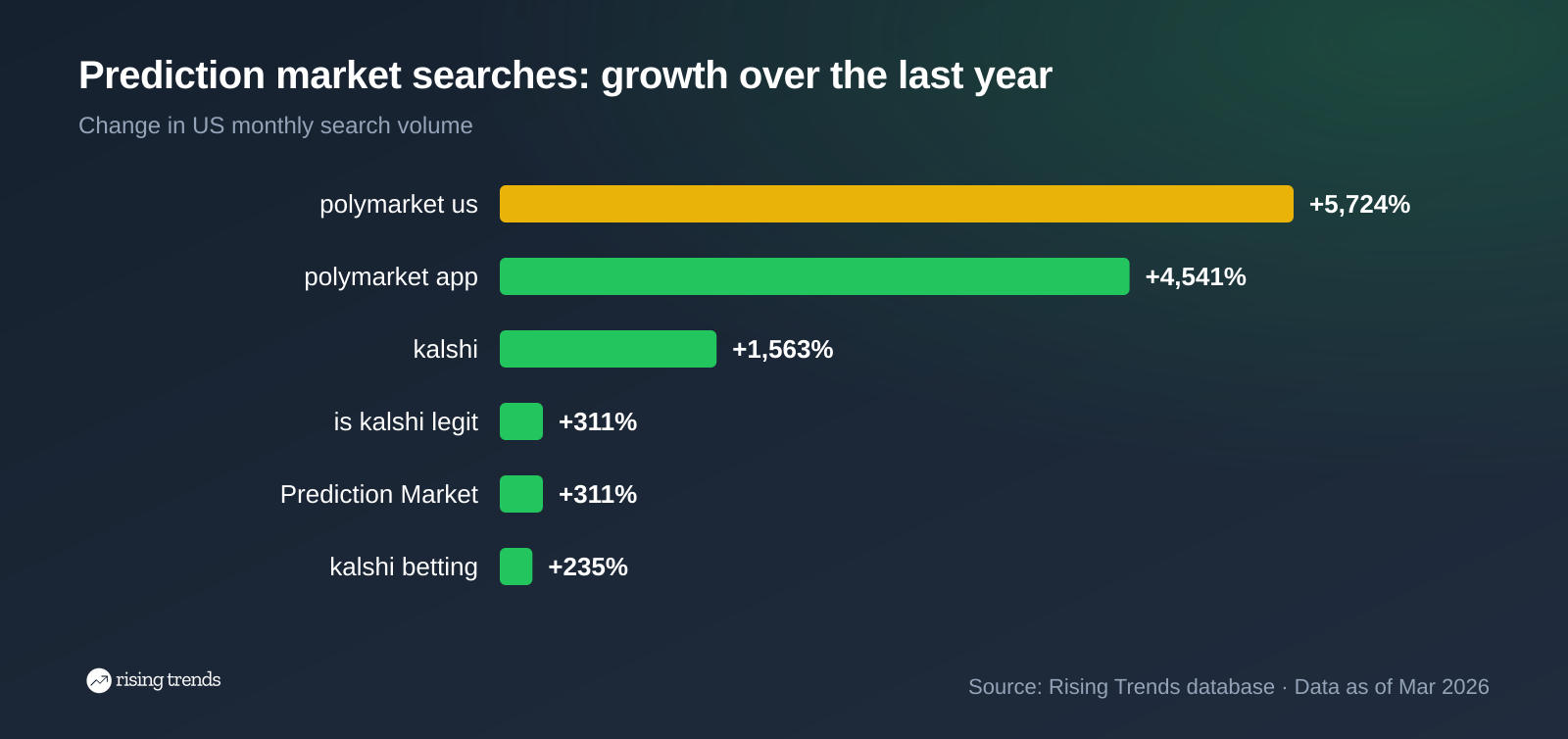 Horizontal bar chart: Prediction market searches: growth over the last year. polymarket us +5,724%, polymarket app +4,541%, kalshi +1,563%, is kalshi legit +311%, Prediction Market +311%, kalshi betting +235%