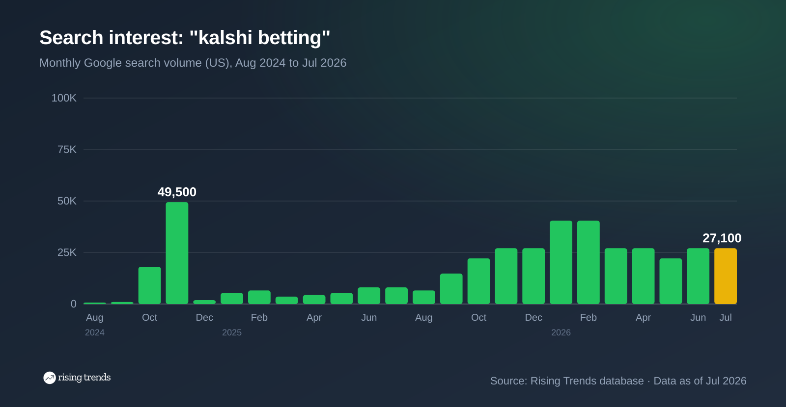 Bar chart of monthly Google search volume for kalshi betting from Aug 2024 to Jul 2026, 720 to 27,100, peak 49,500 in Nov 2024