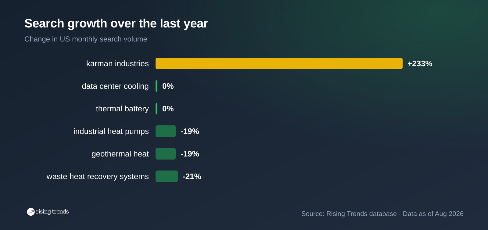 Horizontal bar chart: Search growth over the last year. karman industries +233%, data center cooling 0%, thermal battery 0%, industrial heat pumps -19%, geothermal heat -19%, waste heat recovery systems -21%