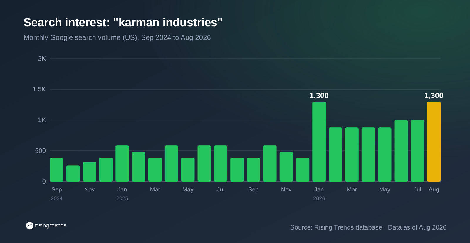 Bar chart of monthly Google search volume for karman industries from Sep 2024 to Aug 2026, 390 to 1,300, peak 1,300 in Jan 2026