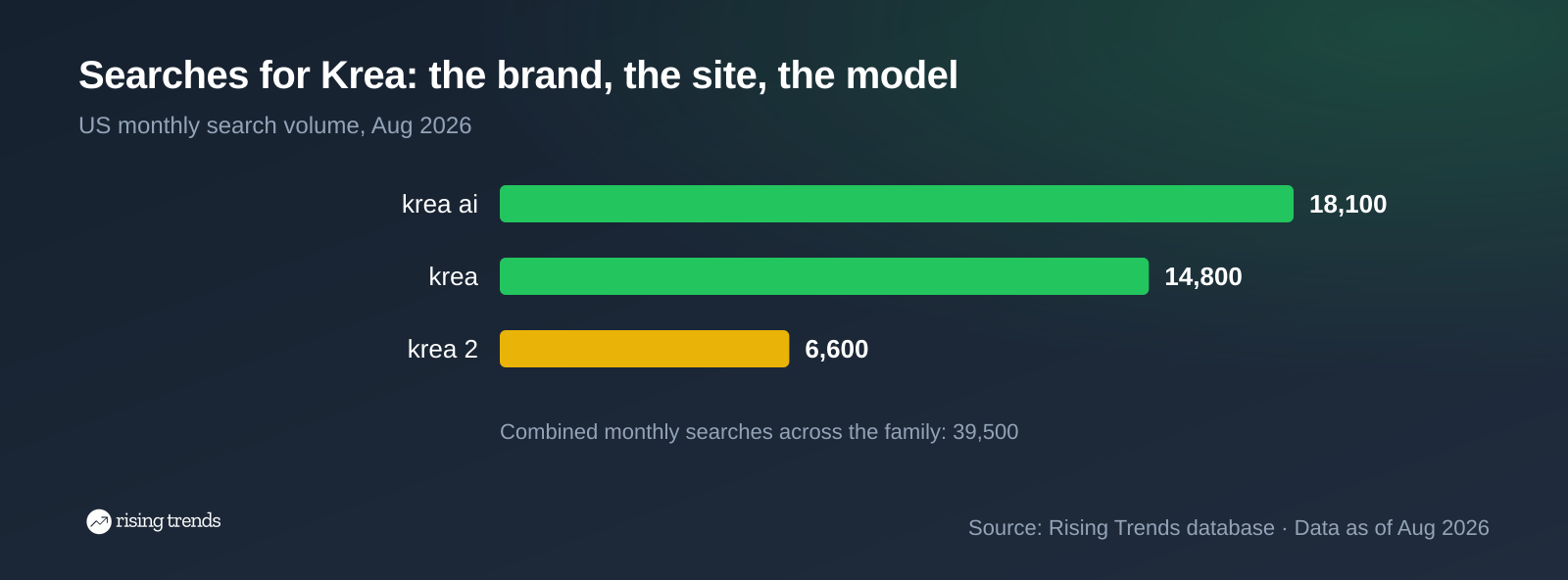 Horizontal bar chart: Searches for Krea: the brand, the site, the model. krea ai 18,100, krea 14,800, krea 2 6,600