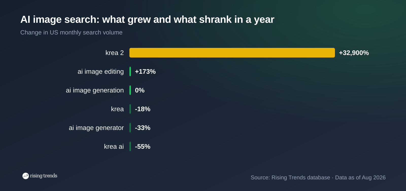 Horizontal bar chart: AI image search: what grew and what shrank in a year. krea 2 +32,900%, ai image editing +173%, ai image generation 0%, krea -18%, ai image generator -33%, krea ai -55%