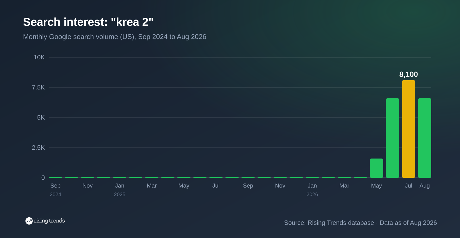 Bar chart of monthly Google search volume for krea 2 from Sep 2024 to Aug 2026, 0 to 6,600, peak 8,100 in Jul 2026
