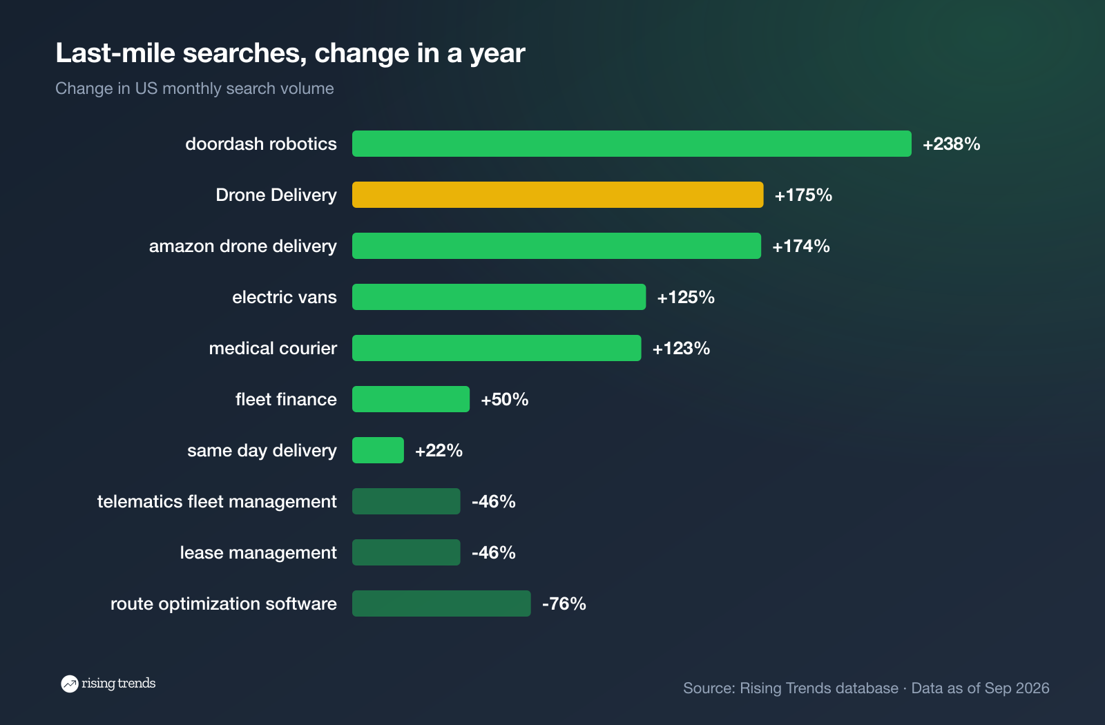 Last-mile delivery search trends: drone delivery, delivery robots, electric vans and medical courier rising, route optimization software falling