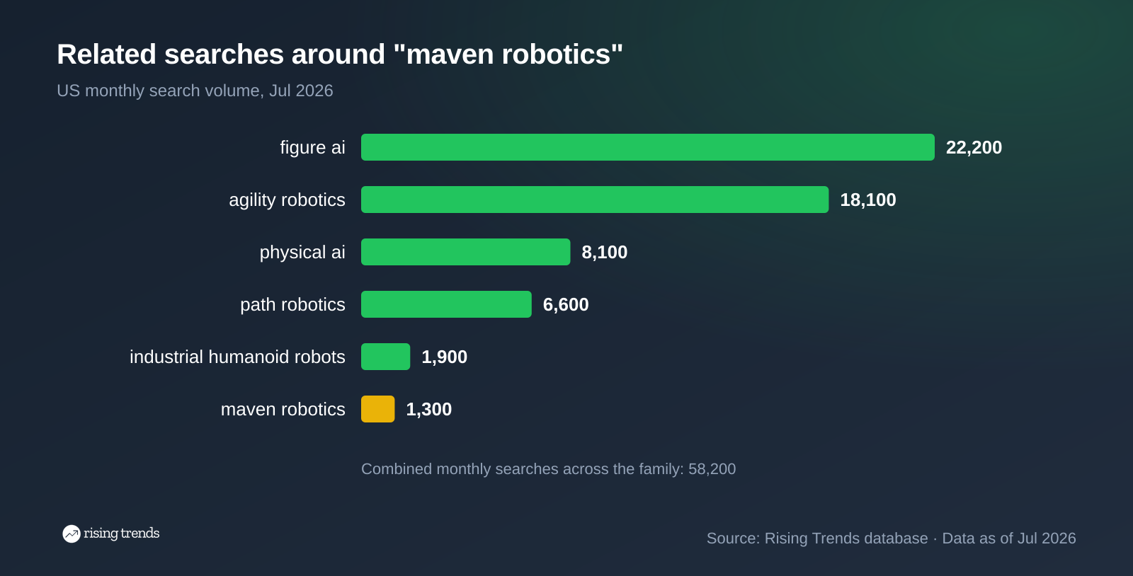Horizontal bar chart: Related searches around "maven robotics". figure ai 22,200, agility robotics 18,100, physical ai 8,100, path robotics 6,600, industrial humanoid robots 1,900, maven robotics 1,300