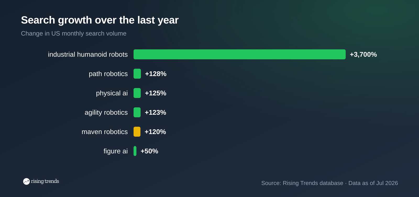 Horizontal bar chart: Search growth over the last year. industrial humanoid robots +3,700%, path robotics +128%, physical ai +125%, agility robotics +123%, maven robotics +120%, figure ai +50%