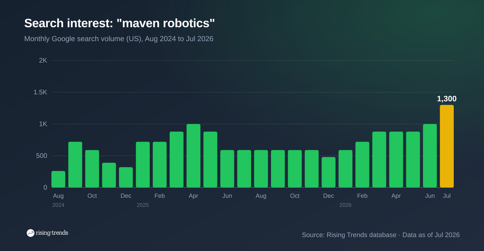 Bar chart of monthly Google search volume for maven robotics from Aug 2024 to Jul 2026, 260 to 1,300, peak 1,300 in Jul 2026