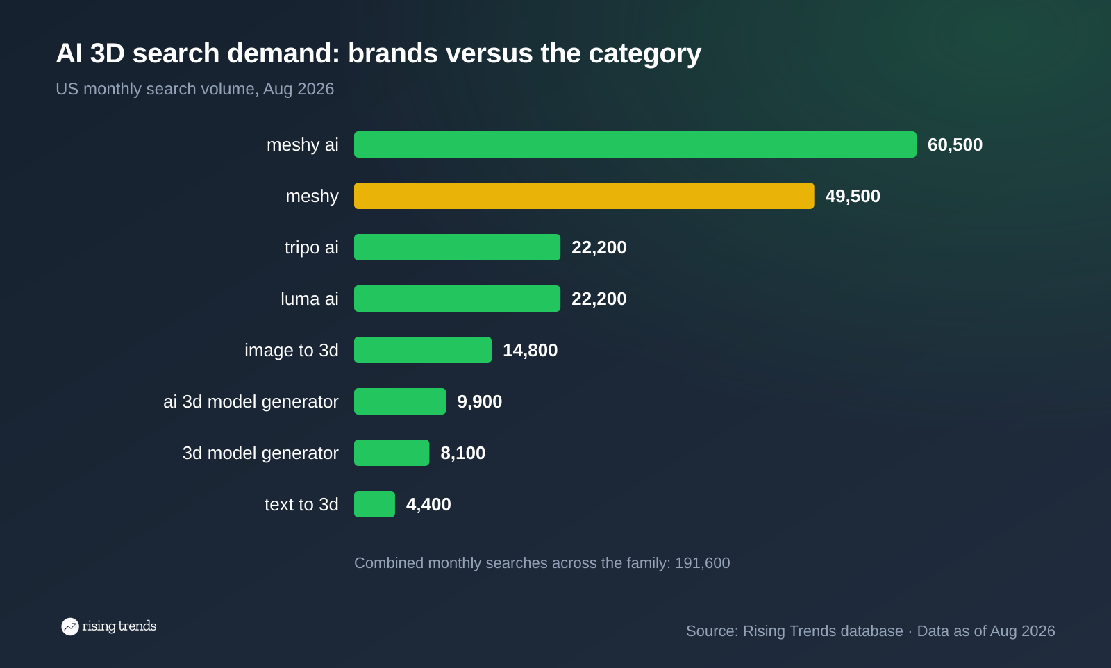 Horizontal bar chart: AI 3D search demand: brands versus the category. meshy ai 60,500, meshy 49,500, tripo ai 22,200, luma ai 22,200, image to 3d 14,800, ai 3d model generator 9,900, 3d model generator 8,100, text to 3d 4,400