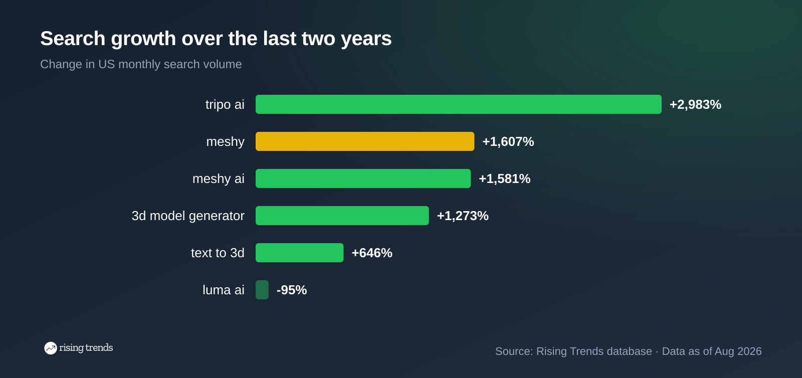 Horizontal bar chart: Search growth over the last two years. tripo ai +2,983%, meshy +1,607%, meshy ai +1,581%, 3d model generator +1,273%, text to 3d +646%, luma ai -95%