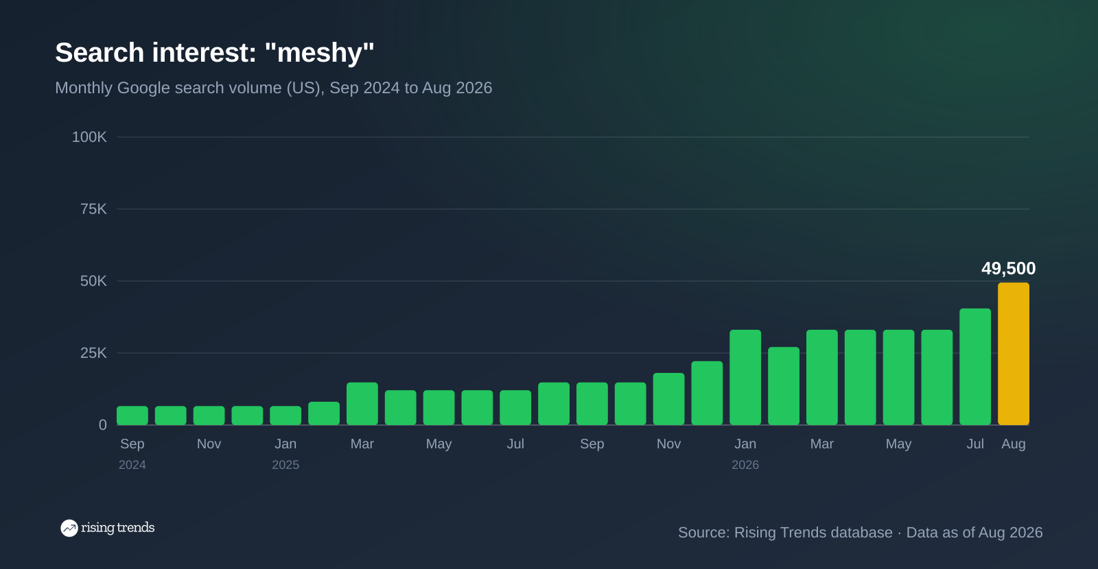 Bar chart of monthly Google search volume for meshy from Sep 2024 to Aug 2026, 6,600 to 49,500, peak 49,500 in Aug 2026