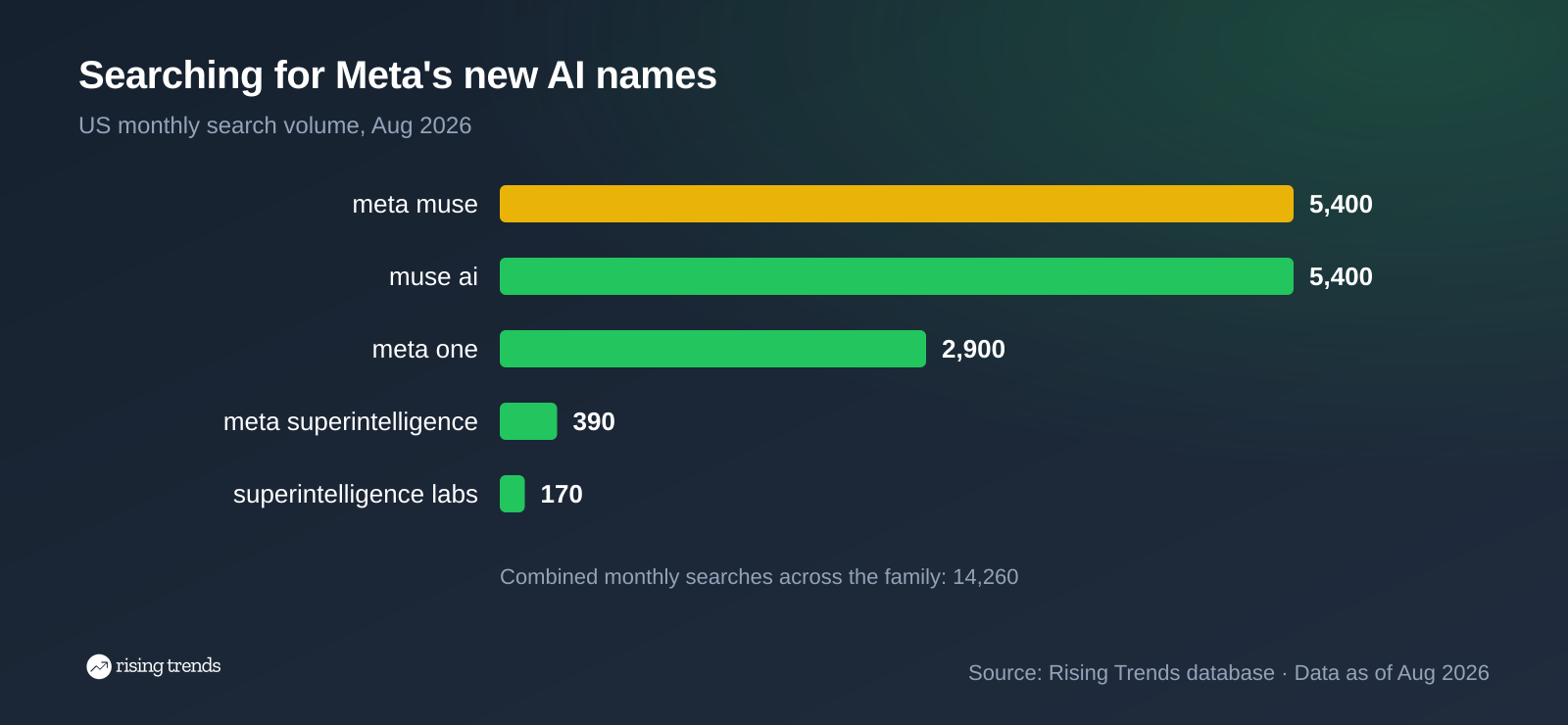 Horizontal bar chart: Searching for Meta's new AI names. meta muse 5,400, muse ai 5,400, meta one 2,900, meta superintelligence 390, superintelligence labs 170