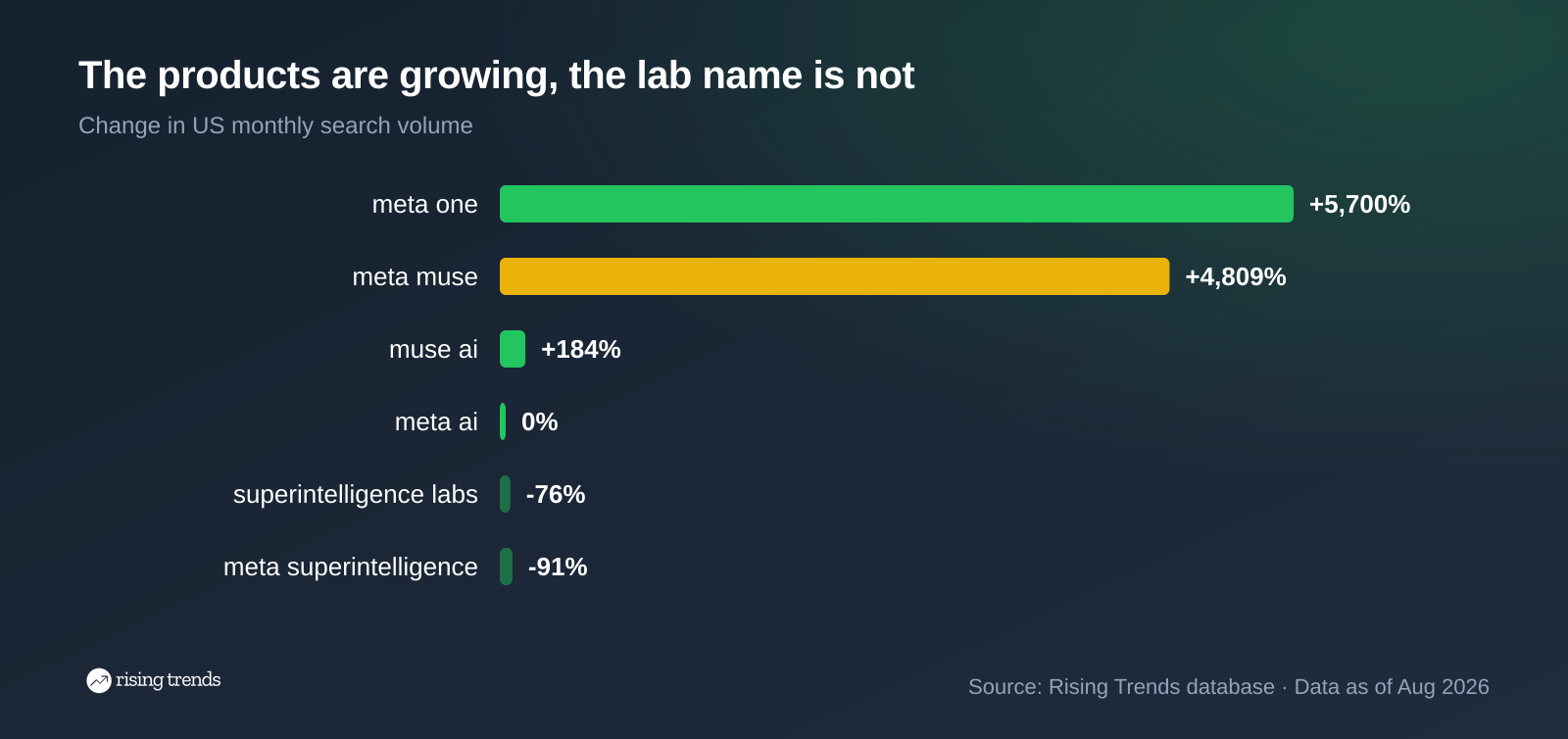 Horizontal bar chart: The products are growing, the lab name is not. meta one +5,700%, meta muse +4,809%, muse ai +184%, meta ai 0%, superintelligence labs -76%, meta superintelligence -91%