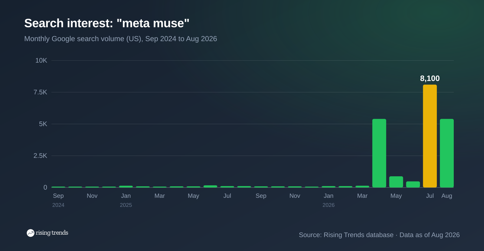 Bar chart of monthly Google search volume for meta muse from Sep 2024 to Aug 2026, 70 to 5,400, peak 8,100 in Jul 2026