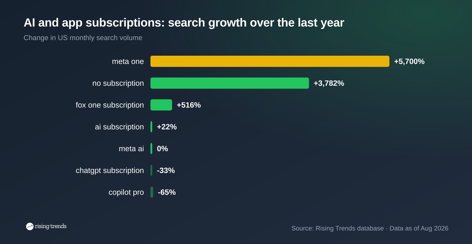 Horizontal bar chart: AI and app subscriptions: search growth over the last year. meta one +5,700%, no subscription +3,782%, fox one subscription +516%, ai subscription +22%, meta ai 0%, chatgpt subscription -33%, copilot pro -65%