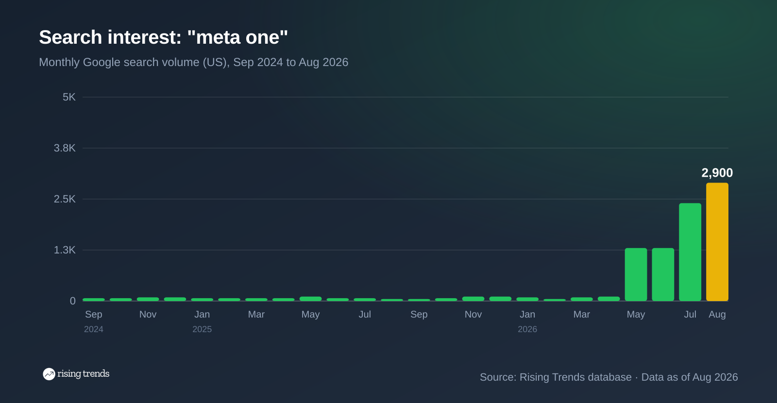 Bar chart of monthly Google search volume for meta one from Sep 2024 to Aug 2026, 70 to 2,900, peak 2,900 in Aug 2026