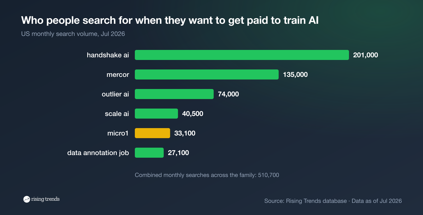 Horizontal bar chart: Who people search for when they want to get paid to train AI. handshake ai 201,000, mercor 135,000, outlier ai 74,000, scale ai 40,500, micro1 33,100, data annotation job 27,100