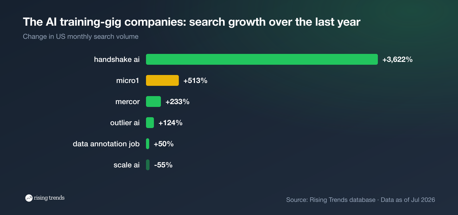 Horizontal bar chart: The AI training-gig companies: search growth over the last year. handshake ai +3,622%, micro1 +513%, mercor +233%, outlier ai +124%, data annotation job +50%, scale ai -55%