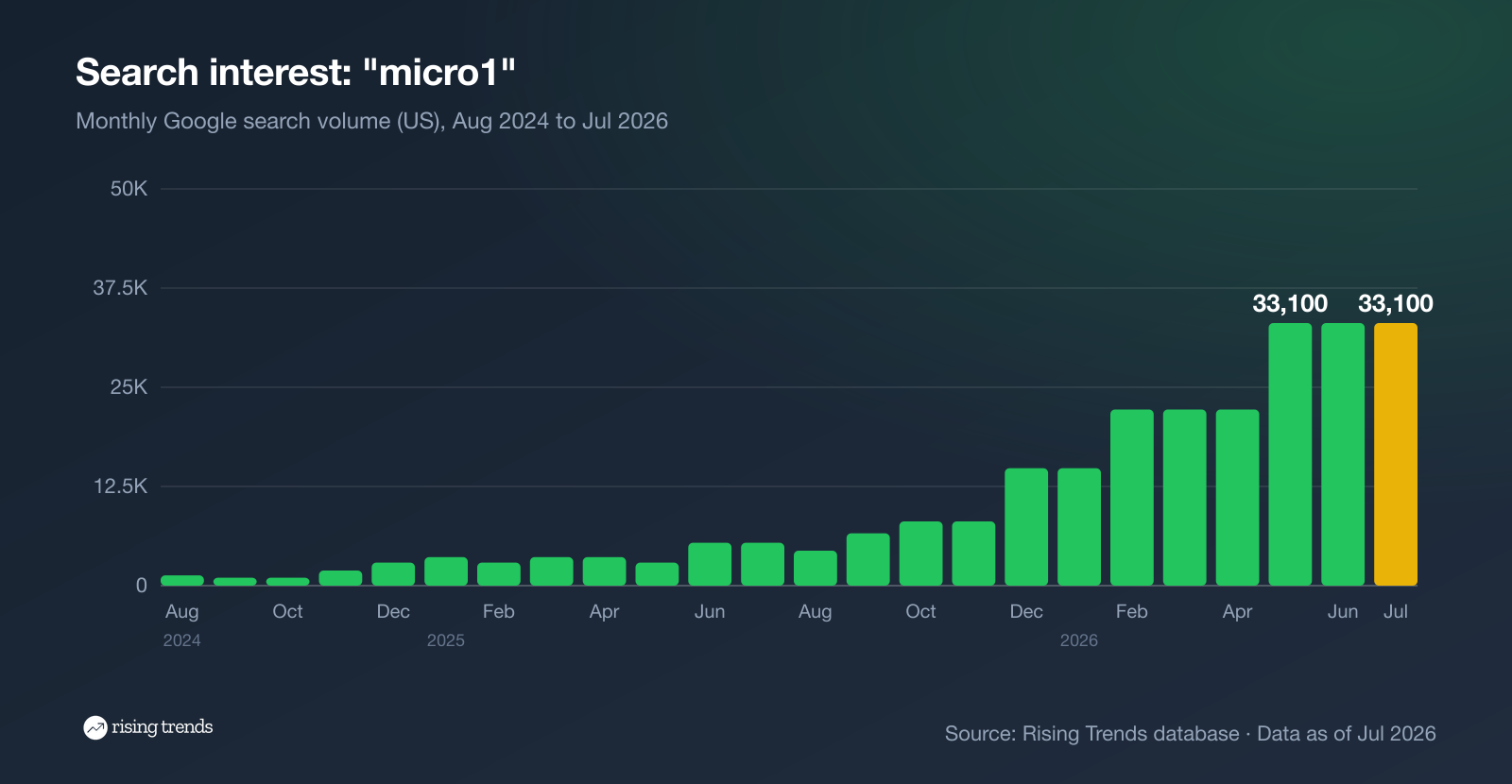 Bar chart of monthly Google search volume for micro1 from Aug 2024 to Jul 2026, 1,000 to 33,100, peak 33,100 in Jul 2026