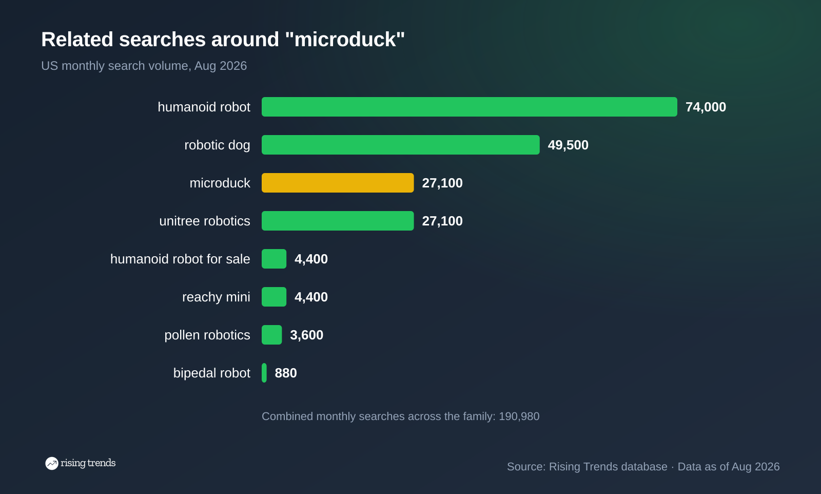 Horizontal bar chart: Related searches around "microduck". humanoid robot 74,000, robotic dog 49,500, microduck 27,100, unitree robotics 27,100, humanoid robot for sale 4,400, reachy mini 4,400, pollen robotics 3,600, bipedal robot 880