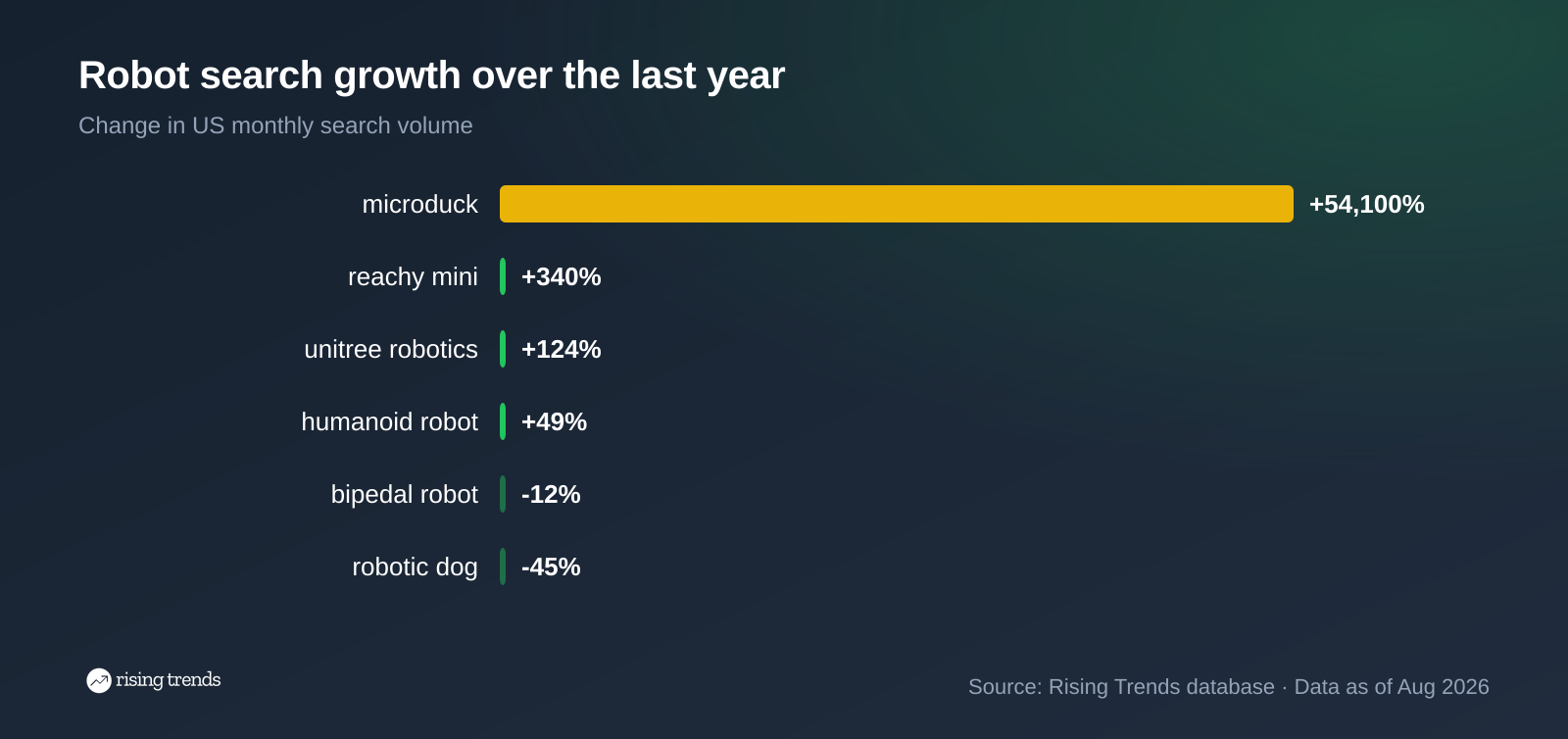 Horizontal bar chart: Robot search growth over the last year. microduck +54,100%, reachy mini +340%, unitree robotics +124%, humanoid robot +49%, bipedal robot -12%, robotic dog -45%