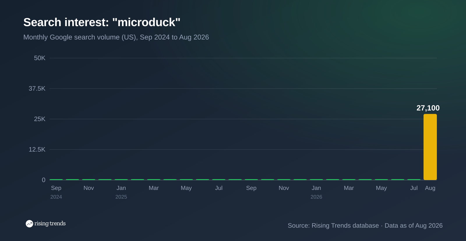 Bar chart of monthly Google search volume for microduck from Sep 2024 to Aug 2026, 20 to 27,100, peak 27,100 in Aug 2026