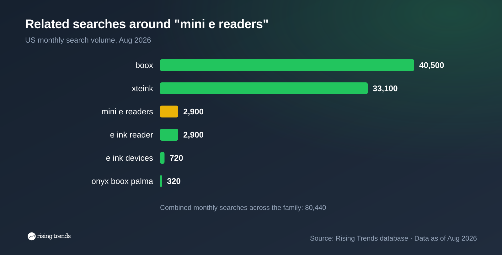 Horizontal bar chart: Related searches around "mini e readers". boox 40,500, xteink 33,100, mini e readers 2,900, e ink reader 2,900, e ink devices 720, onyx boox palma 320