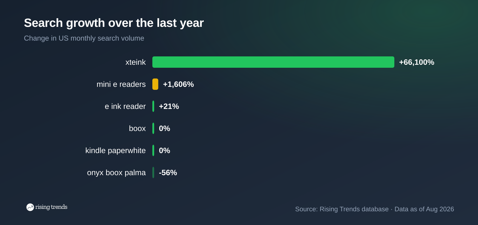 Horizontal bar chart: Search growth over the last year. xteink +66,100%, mini e readers +1,606%, e ink reader +21%, boox 0%, kindle paperwhite 0%, onyx boox palma -56%