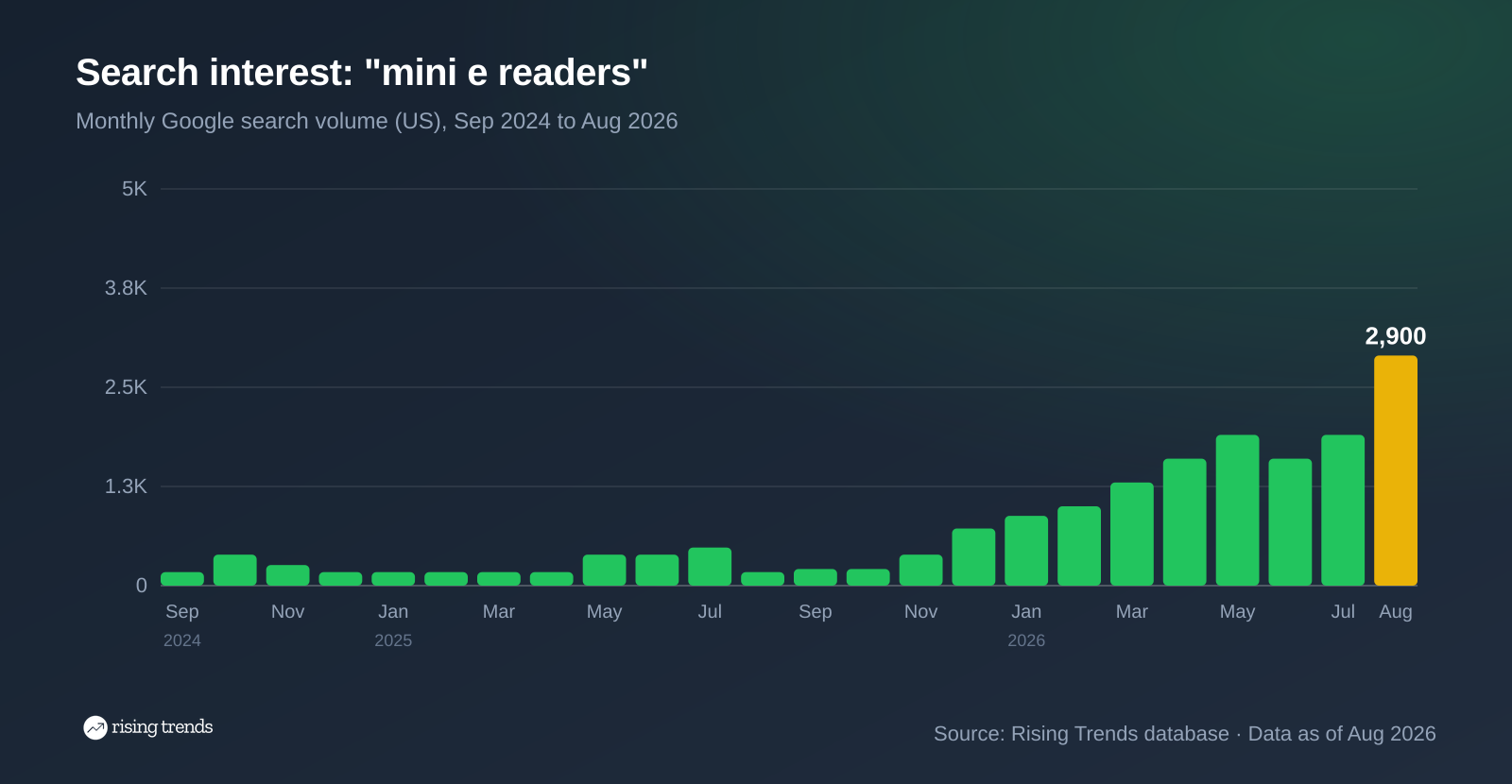 Bar chart of monthly Google search volume for mini e readers from Sep 2024 to Aug 2026, 170 to 2,900, peak 2,900 in Aug 2026
