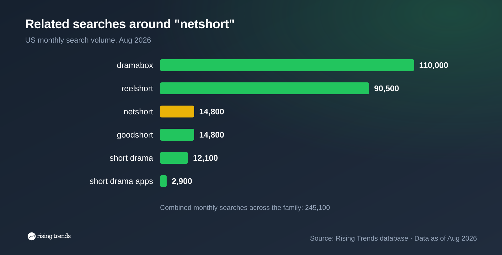 Horizontal bar chart: Related searches around "netshort". dramabox 110,000, reelshort 90,500, netshort 14,800, goodshort 14,800, short drama 12,100, short drama apps 2,900