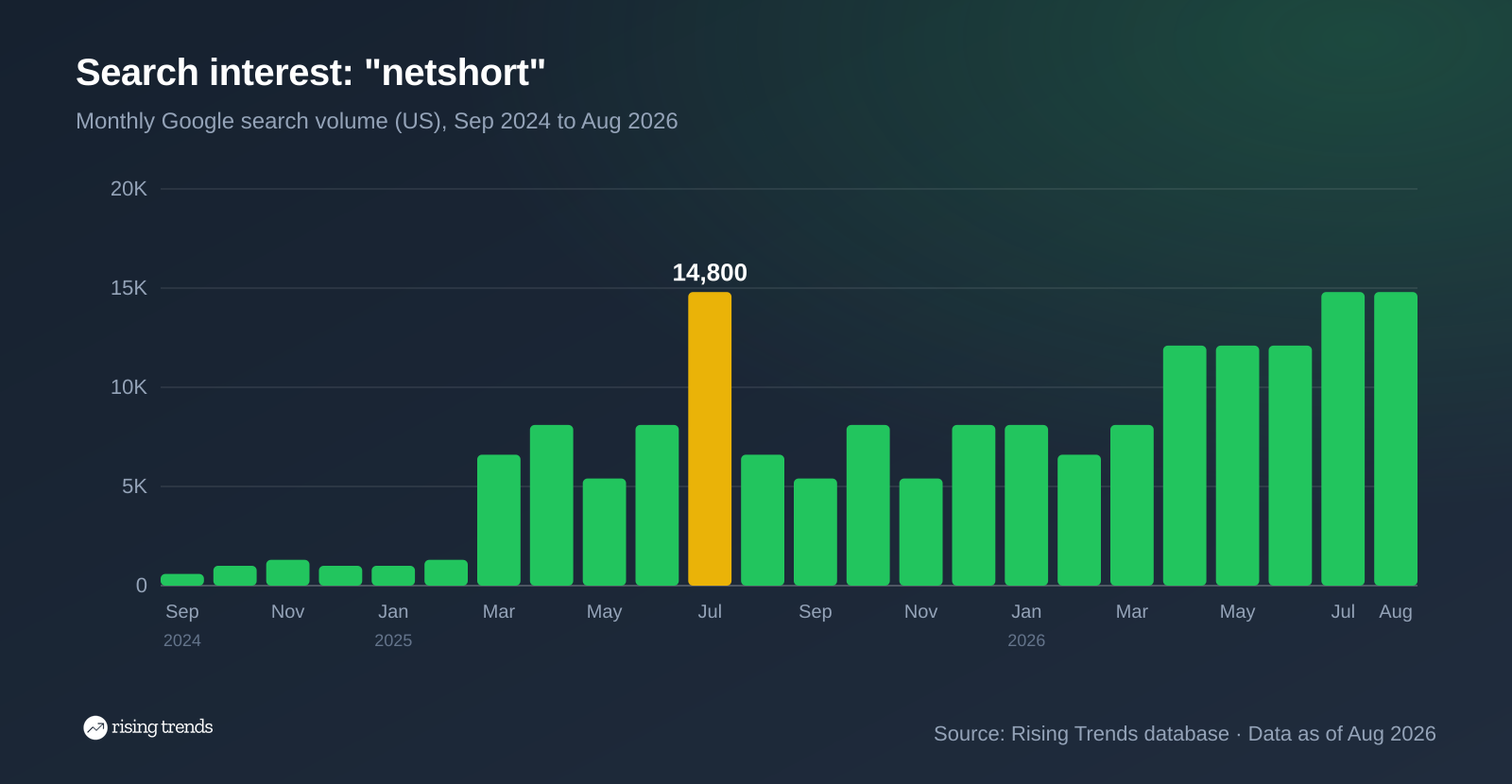 Bar chart of monthly Google search volume for netshort from Sep 2024 to Aug 2026, 590 to 14,800, peak 14,800 in Jul 2025