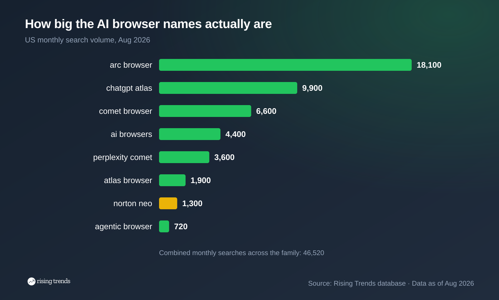 Horizontal bar chart: How big the AI browser names actually are. arc browser 18,100, chatgpt atlas 9,900, comet browser 6,600, ai browsers 4,400, perplexity comet 3,600, atlas browser 1,900, norton neo 1,300, agentic browser 720