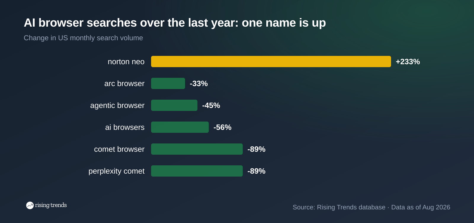 Horizontal bar chart: AI browser searches over the last year: one name is up. norton neo +233%, arc browser -33%, agentic browser -45%, ai browsers -56%, comet browser -89%, perplexity comet -89%
