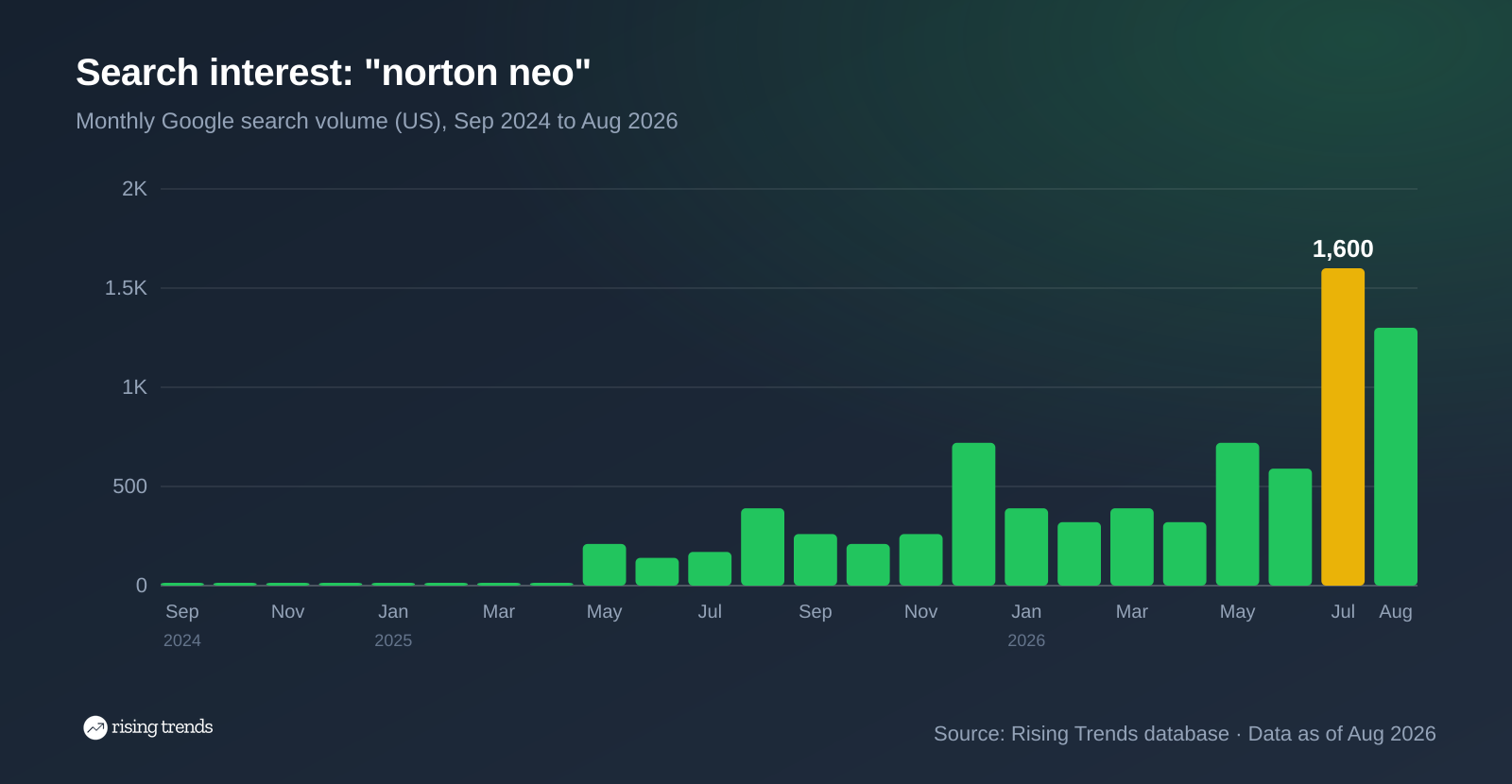 Bar chart of monthly Google search volume for norton neo from Sep 2024 to Aug 2026, 0 to 1,300, peak 1,600 in Jul 2026