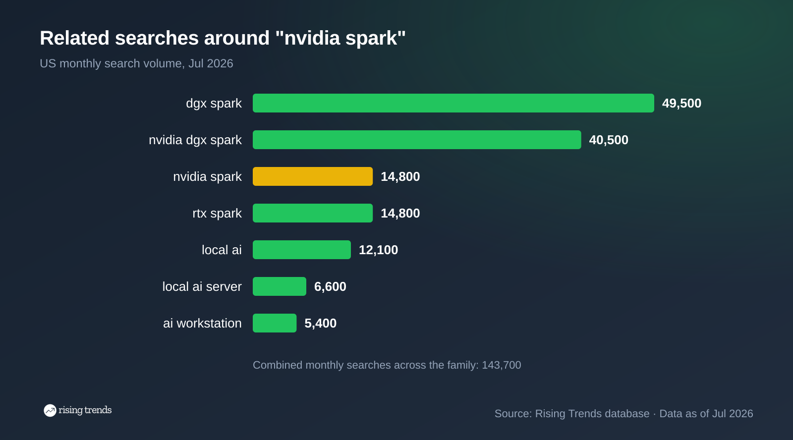 Horizontal bar chart: Related searches around nvidia spark. dgx spark 49,500, nvidia dgx spark 40,500, nvidia spark 14,800, rtx spark 14,800, local ai 12,100, local ai server 6,600, ai workstation 5,400