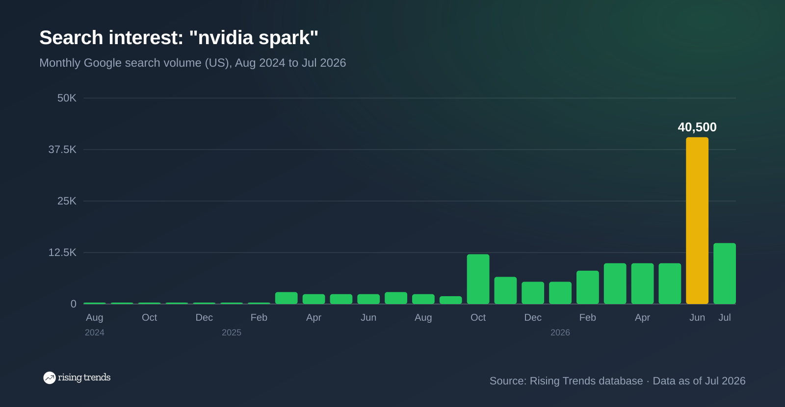 Bar chart of monthly Google search volume for nvidia spark from Aug 2024 to Jul 2026, 40 to 14,800, peak 40,500 in Jun 2026