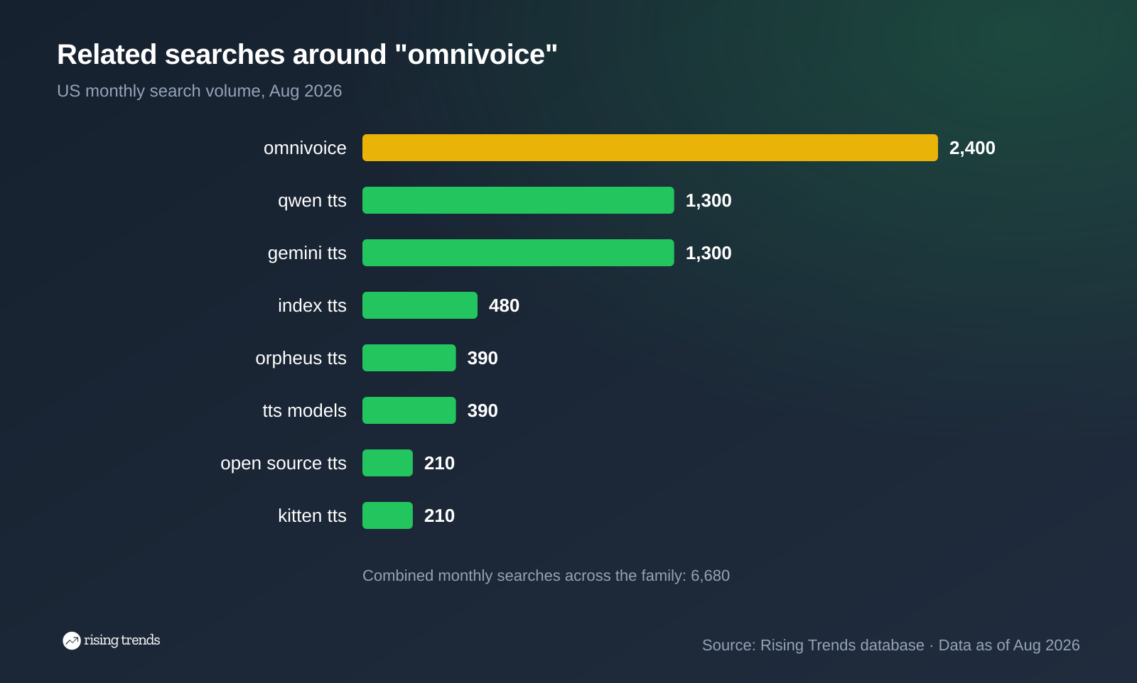 Horizontal bar chart: Related searches around "omnivoice". omnivoice 2,400, qwen tts 1,300, gemini tts 1,300, index tts 480, orpheus tts 390, tts models 390, open source tts 210, kitten tts 210