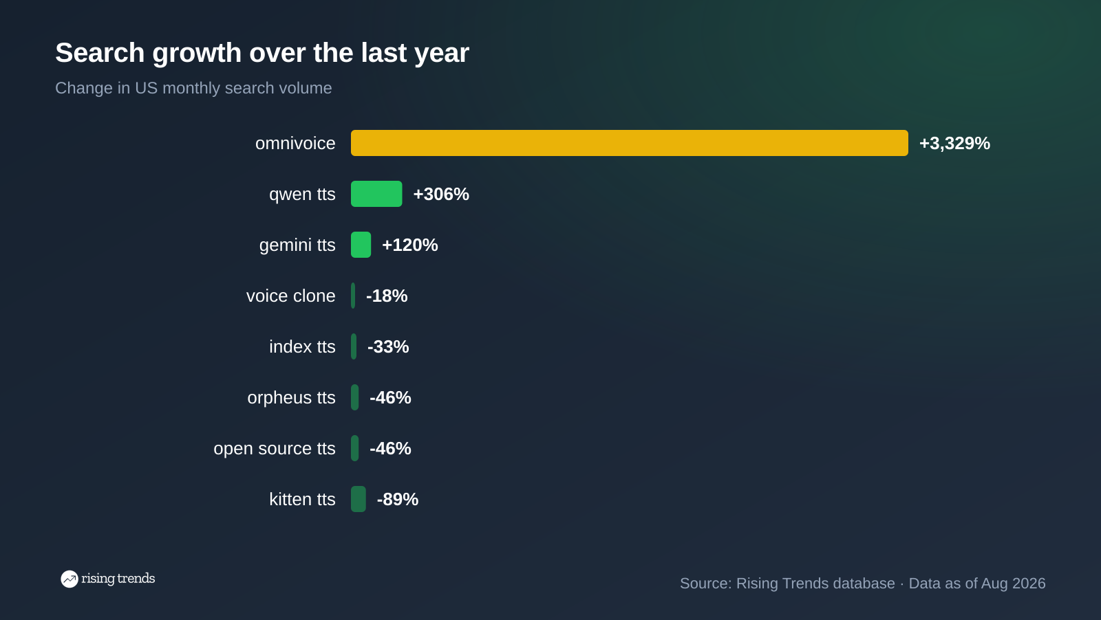 Horizontal bar chart: Search growth over the last year. omnivoice +3,329%, qwen tts +306%, gemini tts +120%, voice clone -18%, index tts -33%, orpheus tts -46%, open source tts -46%, kitten tts -89%